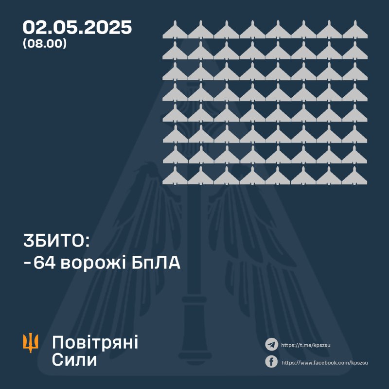 ⚡️ ЗБИТО 64 ВОРОЖІ БПЛА, 62 БЕЗПІЛОТНИКИ-ІМІТАТОРИ – НЕ ДОСЯГЛИ ЦІЛЕЙ (ЛОКАЦІЙНО ВТРАЧЕНІ) ⚡️ ЗБИТО 64 ВОРОЖІ БПЛА, 62 БЕЗПІЛОТНИКИ-ІМІТАТОРИ – НЕ ДОСЯГЛИ ЦІЛЕЙ (ЛОКАЦІЙНО ВТРАЧЕНІ)