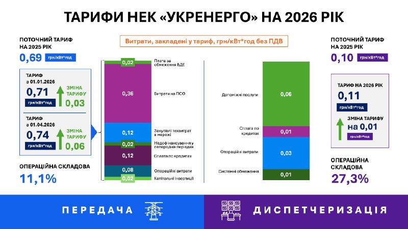 Національний регулятор (НКРЕКП) затвердив тарифи НЕК «Укренерго» на 2026 рік Національний регулятор (НКРЕКП) затвердив тарифи НЕК «Укренерго» на 2026 рік