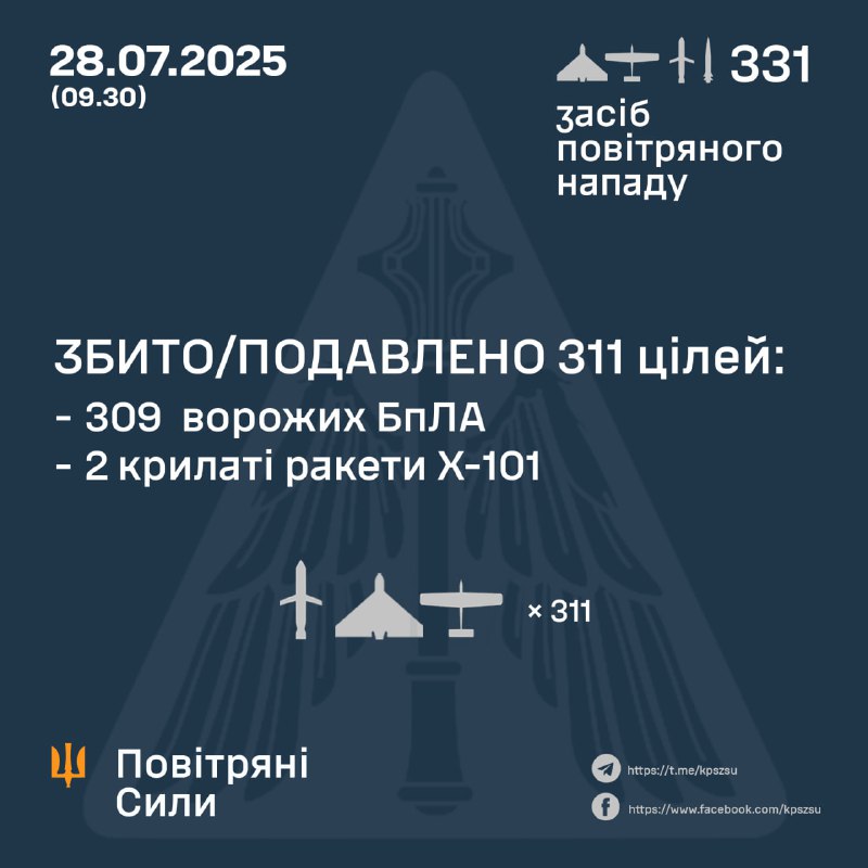 ⚡️ ЗБИТО/ПОДАВЛЕНО 311 ЦІЛЕЙ ПРОТИВНИКА
➖➖➖➖➖➖➖➖➖➖
У ніч на 28 липня (із 19.30 27 липня) противник атакував... ⚡️ ЗБИТО/ПОДАВЛЕНО 311 ЦІЛЕЙ ПРОТИВНИКА
➖➖➖➖➖➖➖➖➖➖
У ніч на 28 липня (із 19.30 27 липня) противник атакував...
