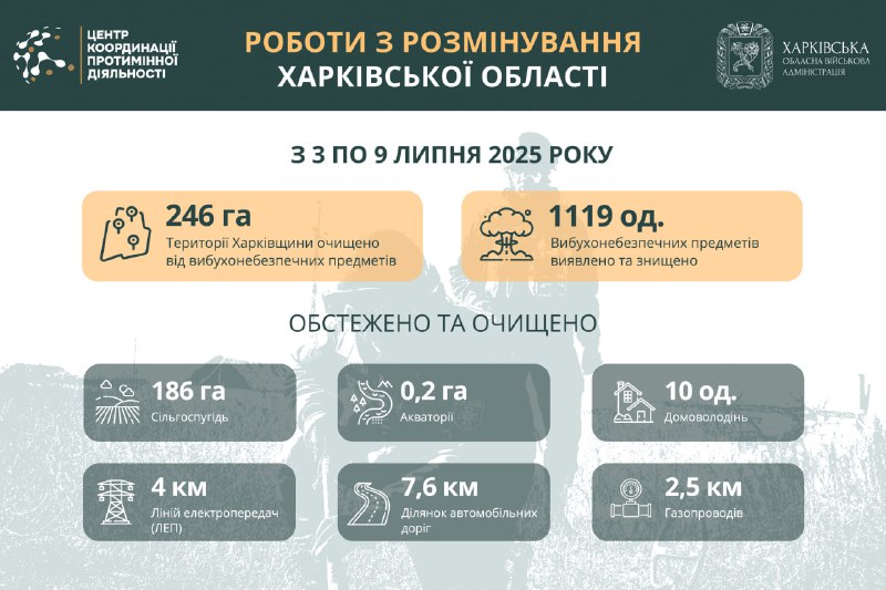 Понад 246 гектарів території Харківської області розміновано за тиждень. Понад 246 гектарів території Харківської області розміновано за тиждень.