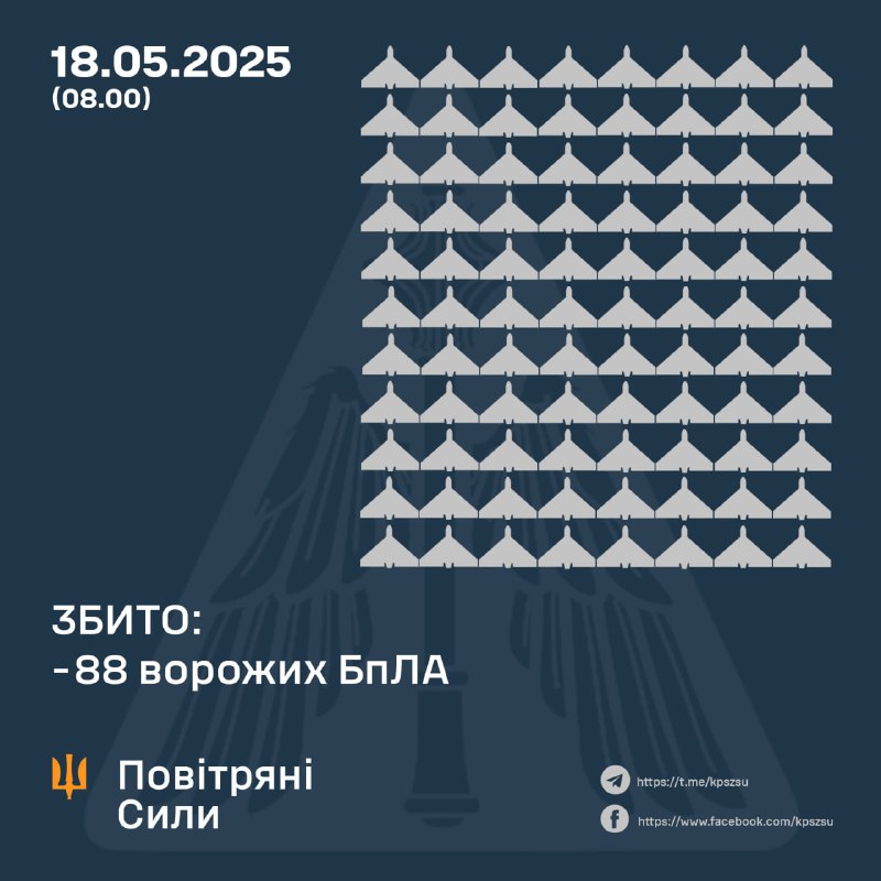 ⚡️ ЗБИТО 88 ВОРОЖИХ БПЛА, 128 БЕЗПІЛОТНИКІВ-ІМІТАТОРІВ – НЕ ДОСЯГЛИ ЦІЛЕЙ (ЛОКАЦІЙНО ВТРАЧЕНІ) ⚡️ ЗБИТО 88 ВОРОЖИХ БПЛА, 128 БЕЗПІЛОТНИКІВ-ІМІТАТОРІВ – НЕ ДОСЯГЛИ ЦІЛЕЙ (ЛОКАЦІЙНО ВТРАЧЕНІ)