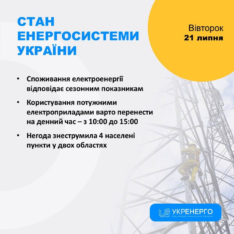 СТАН ЕНЕРГОСИСТЕМИ
🔹Споживання електроенергії відповідає сезонним показникам СТАН ЕНЕРГОСИСТЕМИ
🔹Споживання електроенергії відповідає сезонним показникам