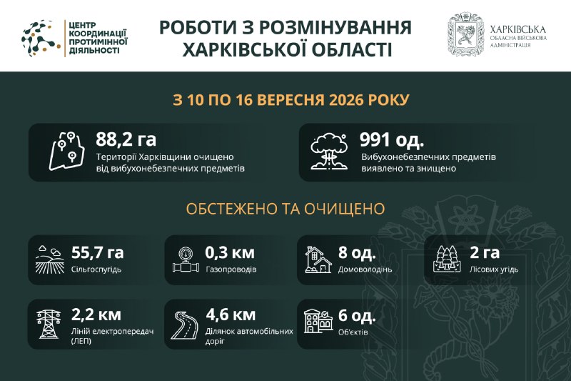 Понад 88 гектарів території Харківської області розміновано за тиждень.
Системну організацію заходів з розмінування... Понад 88 гектарів території Харківської області розміновано за тиждень.
Системну організацію заходів з розмінування...